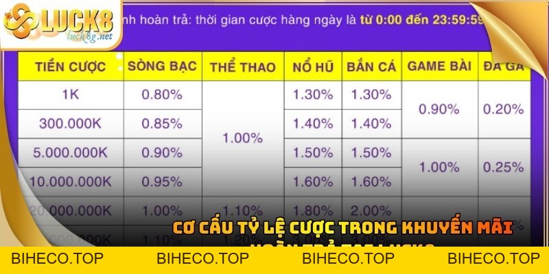 Khuyến Mãi Hoàn Trả: Tỷ Lệ Cực Cao Lên Tới 3.0% Tại Luck8 - biheco